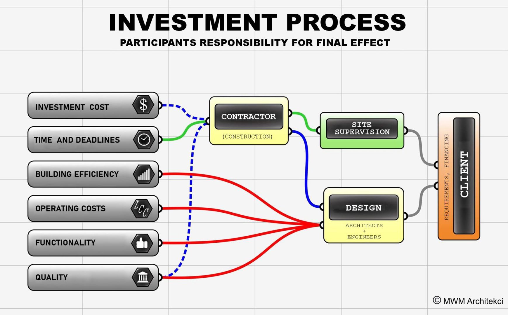 Investment-process
